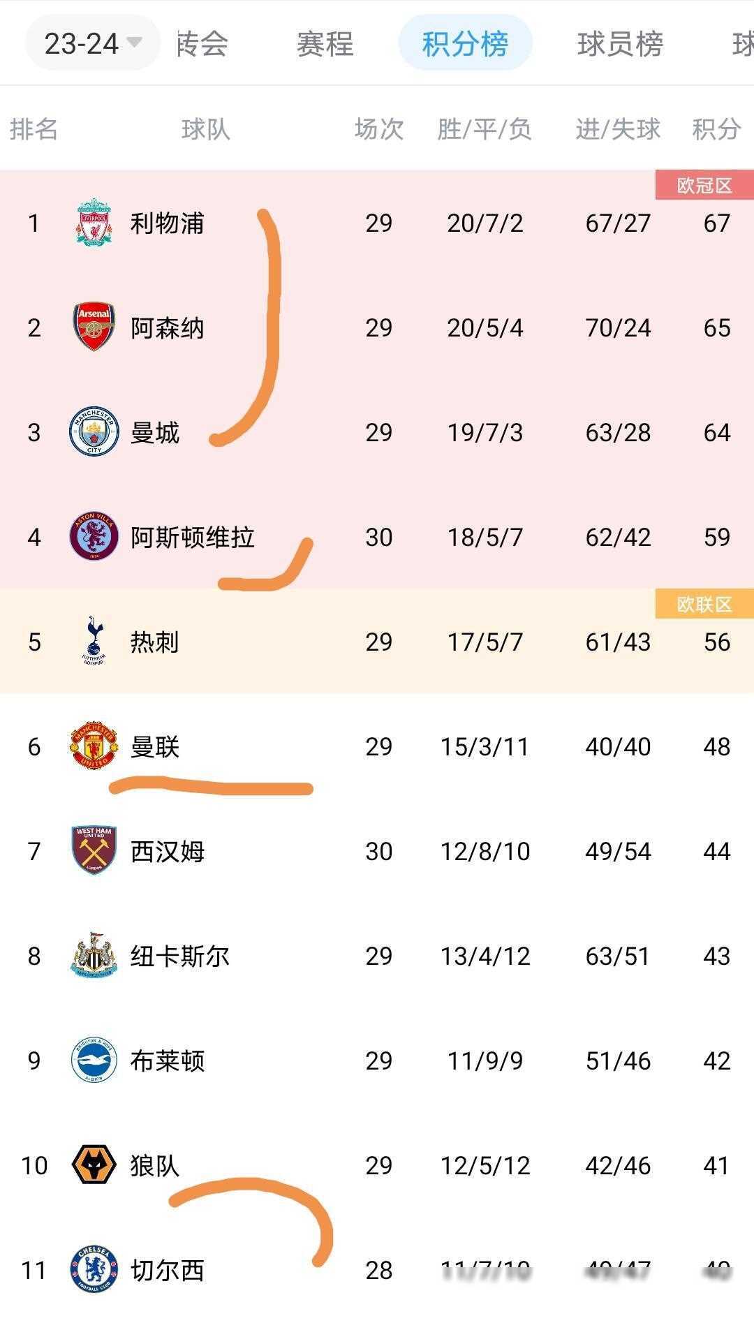 开云体育入口-利物浦继续领先，英超争冠形势明朗