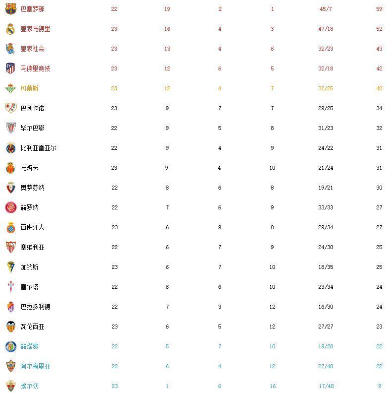 包含瓦伦西亚客场失利,积分榜下滑至第六位的词条 包含瓦伦西亚客场失利,积分榜下滑至第六位的词条