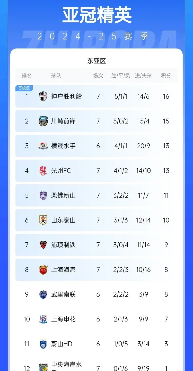 开云平台-上港队赛季整体排名出现改观