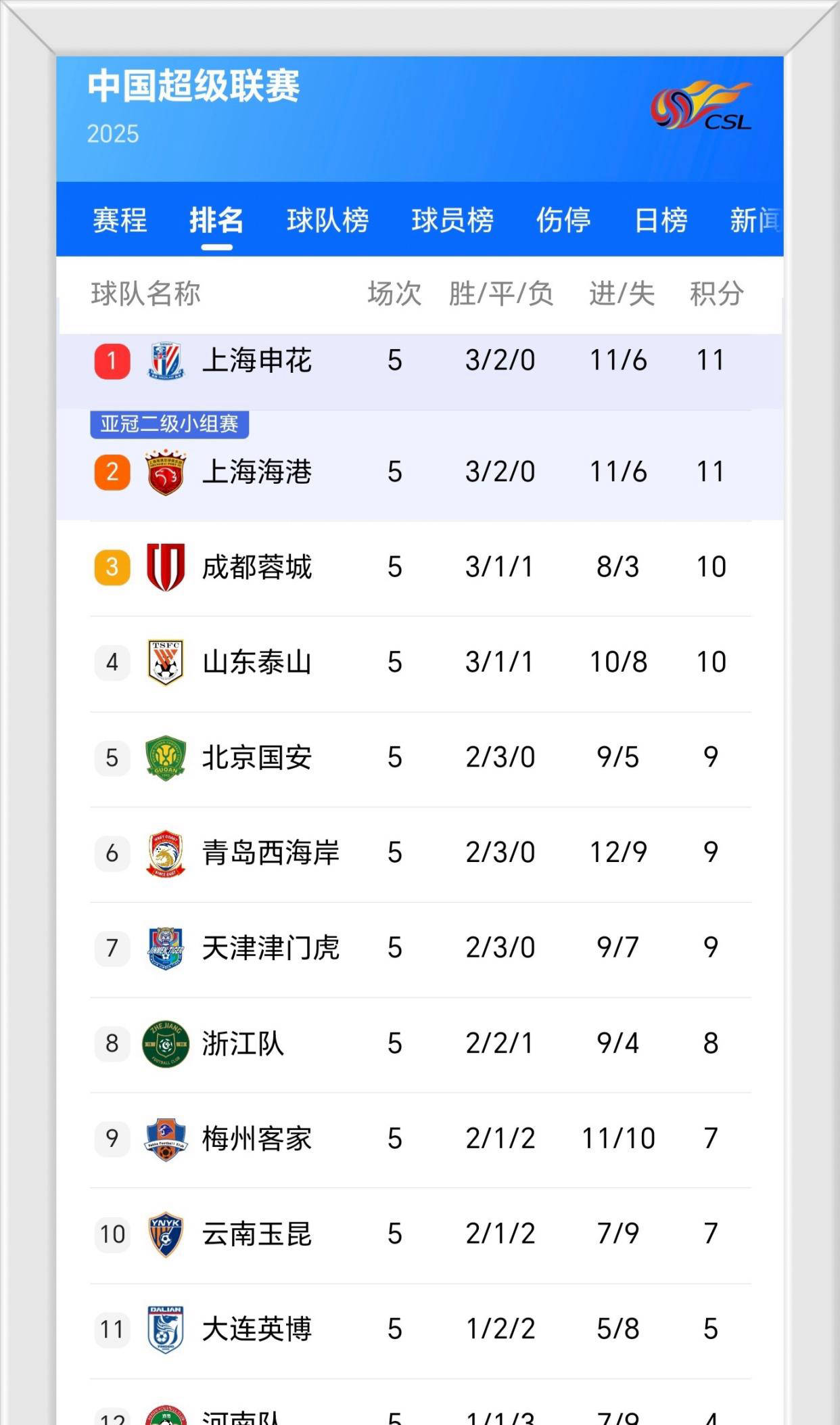 开云体育-关于国内联赛男足表现出色登顶积分榜的信息