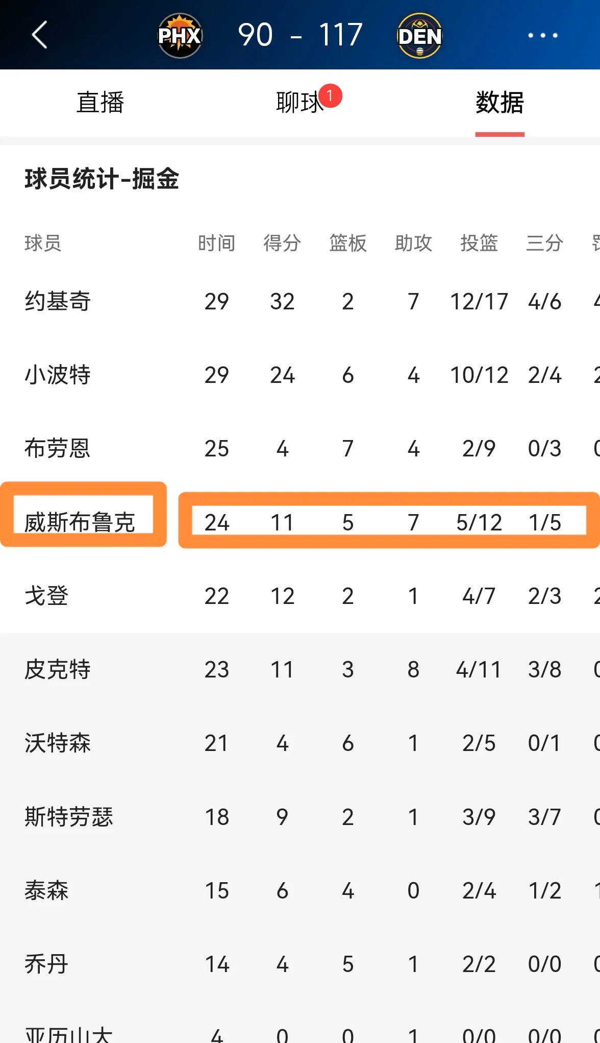 掘金主场大胜太阳,继续领跑西部的简单介绍 掘金主场大胜太阳,继续领跑西部的简单介绍